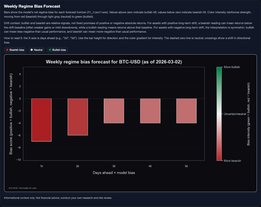 stochasticailab's tweet photo. Bringing a ML based perspective:

$BTC 2026-03-02 snapshot: 5D bias is short at 41.5%.

This looks like an exhaustion fade, not structural failure. 

Best read is to fade failed upside extensions, not chase a breakdown. 72,495-75,443 is the danger zone for fresh shorts. 

First downside objective: 67,587. 63,460 is the lower edge where this bearish call would be largely realized.

Dollar firmness keeps the mean-reversion risk alive. Invalidation zone: 63,460-75,443. 

Not financial advice; probabilistic scenarios.