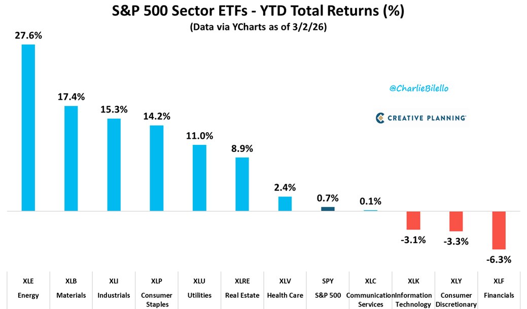 The sector rotation so far this year has been absolutely stunning...

Video: youtube.com/watch?v=ZLGVn3…