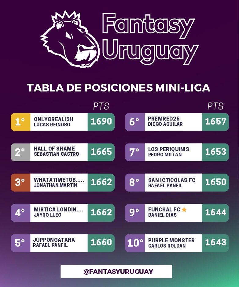 FantasyUruguay's tweet photo. 📊 ¡Actualización del 🔝🔟 de la Mini Liga #FantasyUruguay! 🇺🇾⚽tras la #GW28 

#LucasReinoso se mantiene puntero y aumentando las distancias!

Recuerda dejar tu like y/o comentario si estás en este ranking ♥️👇

#FPLenespañol #FantasyPremierLeague #MiniLiga https://t.co/Ohe2ONXqsN