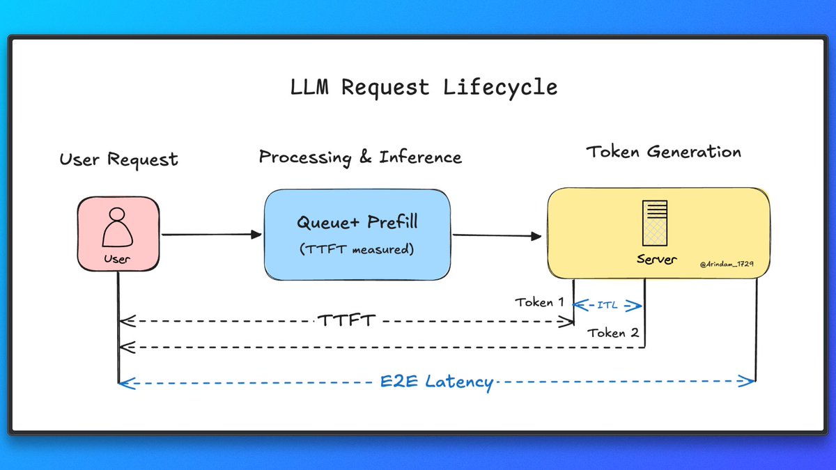 Most teams monitoring LLM inference treat latency as a single number ...