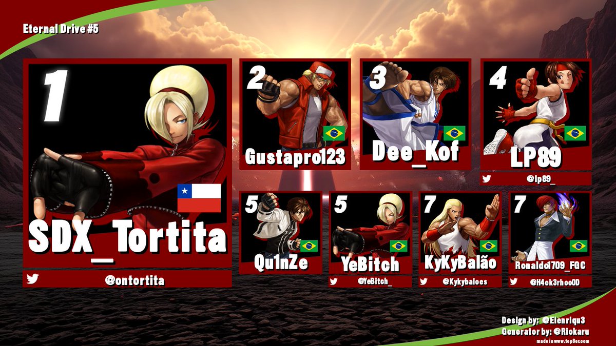 🔥NOSSO TOP 8!🔥
Foi a quinta edição do nosso Eternal Drive! Obrigado pra geral que participou! Te espero no próximo! 

Bracket: challonge.com/pt_BR/13ED5
#KOFXIII #SNK #EternalDrive