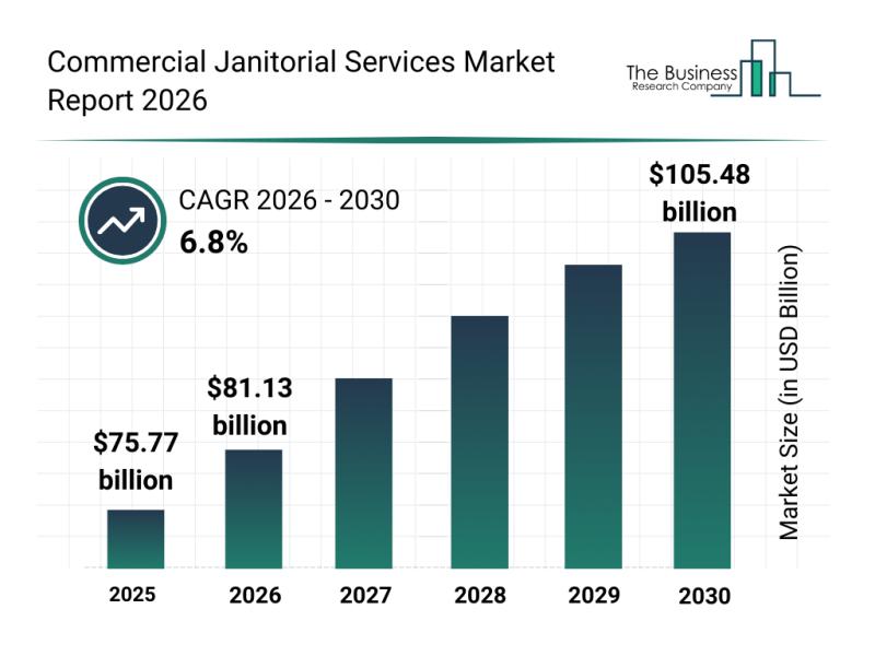 IJCSA's tweet image. International #Janitorial #Cleaning Services Association News: Janitorial Market to increase $105.48 billion by 2030 - ijcsa.org/page-852782/13… -