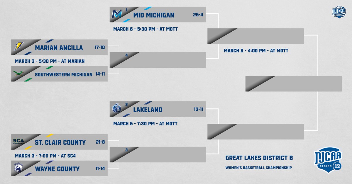 NJCAA Region 12 tweet media