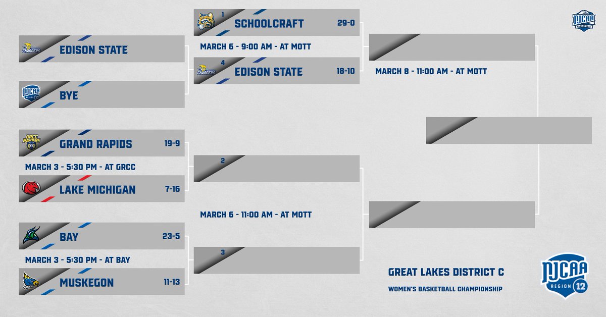 NJCAA Region 12 tweet media