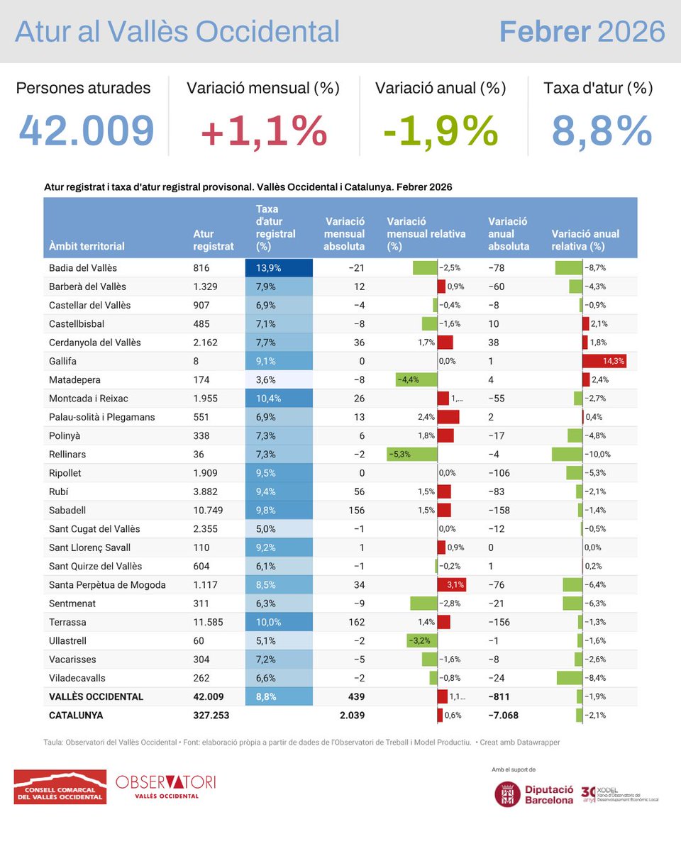 Observatori del Vallès Occidental 🔻🔺 tweet media