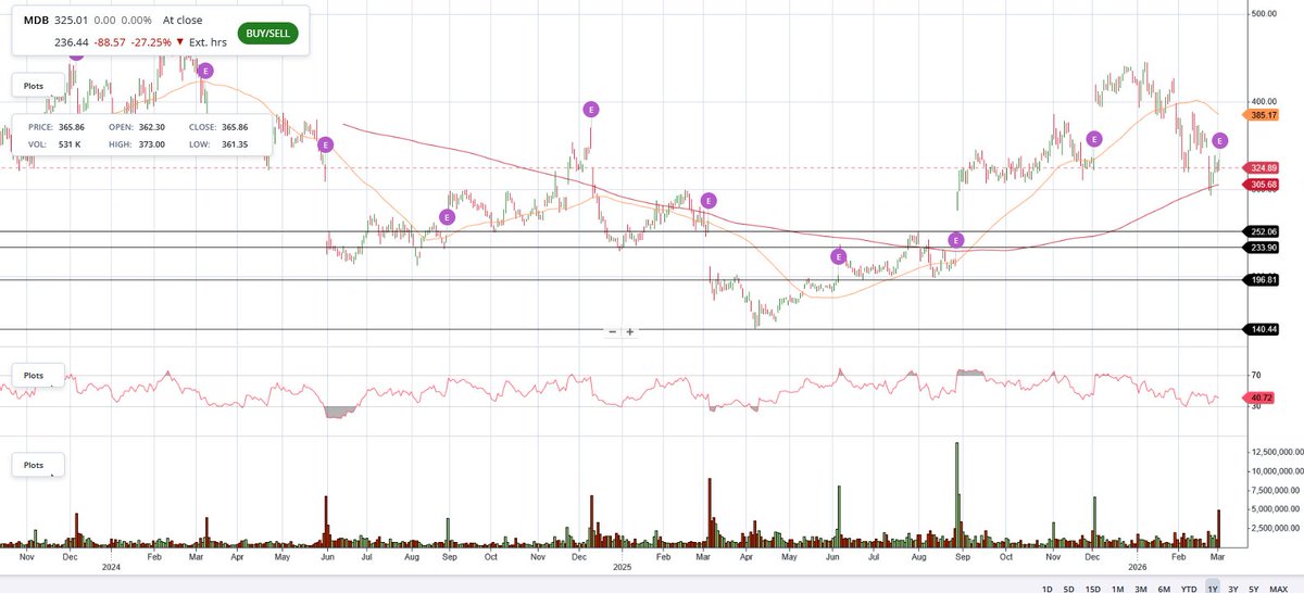 Paul09___'s tweet photo. $MDB $140 will be retested? Thinking of writing some puts at around the same levels. https://t.co/OOcAhjt3du