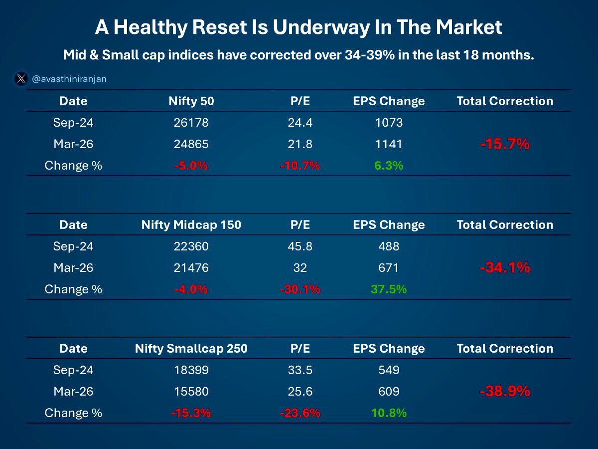 Equity markets have witnessed a healthy reset. 

Over the last 18 months, markets have gone through a meaningful correction - more than you think. 

While Nifty 50 index is down just 5%, but a deeper look tells the real story. 

Nifty 50 P/E is down over 10.7% from peak as EPS
