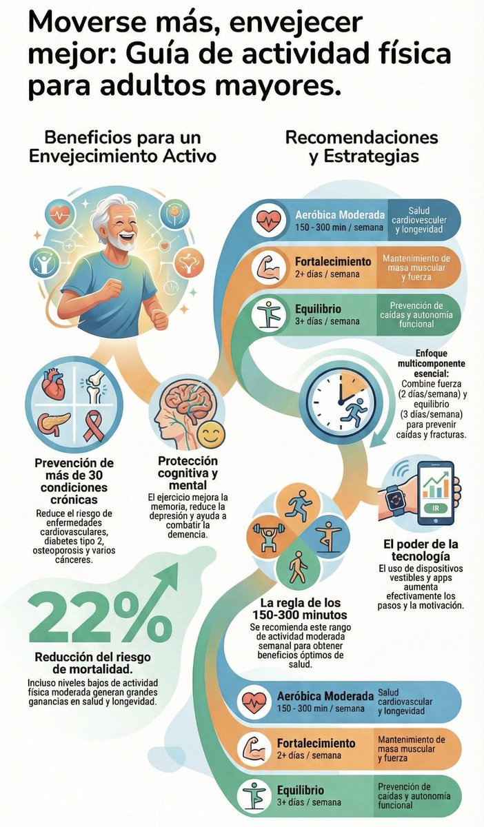 Para un #envejecimineto saludable debes hacer #ejercicios desde ya. Importante incluir #fortalecimientomuscular #estiramiento y #caminar Esto, todo depende,únicamente, de tí.