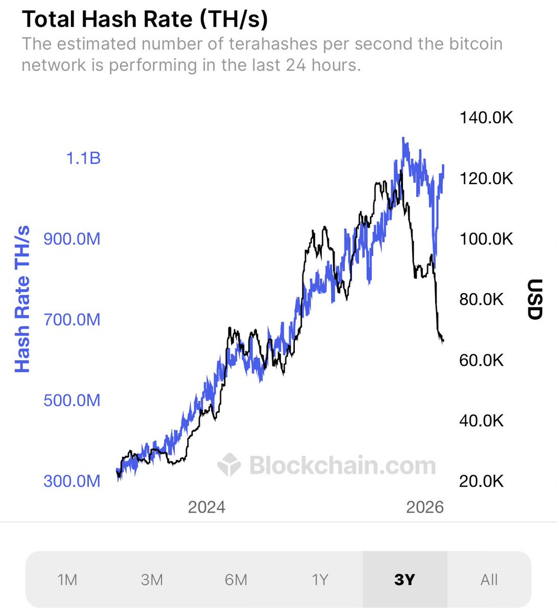 Bitcoins hashrate föll kraftigt när bitcoinpriset föll. Men sedan gick den upp lika snabbt igen, samtidigt som priset fortsatte ner. Varför?
