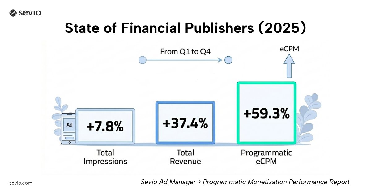 SevioSolutions's tweet photo. We just released our new report: https://t.co/5pw8Tf56nk🔎 State of Financial Publishers (2025): Programmatic Monetization Performance Report.

#ProgrammaticAdvertising #PublisherMonetization #PublisherRevenue #FinancialPublishers https://t.co/QzGvMnZueg