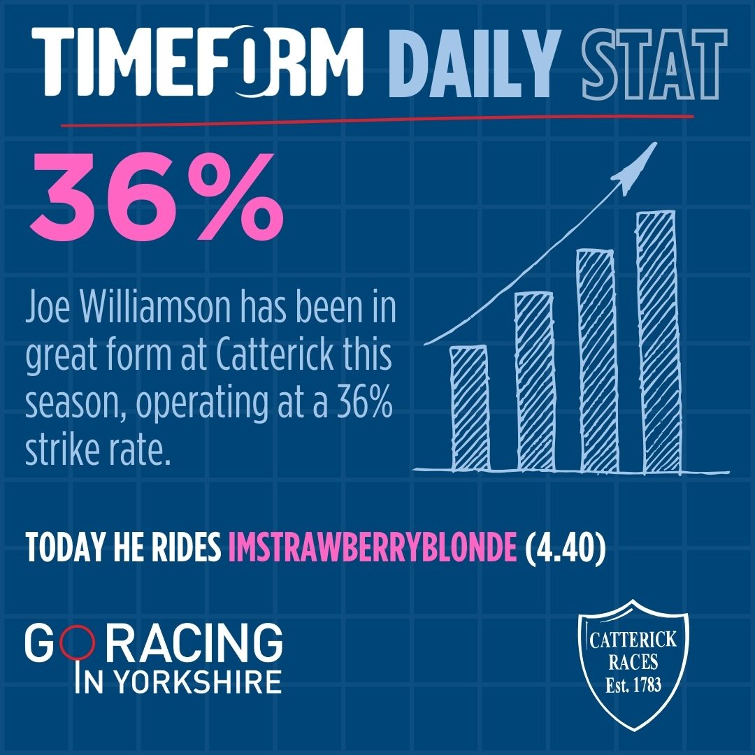 YorkshireRacing's tweet photo. It's Countryside Ladies Day at @CatterickRaces today, so don your best outfit and head on down!
Gates open at 12 noon and the first race is 2.10pm.
Here's your @Timeform stat of the day, featuring @PKirbyRacing.
#HorseRacing #JumpRacing #Catterick #GoRacingInYorkshire https://t.co/2gnIpJWHjR
