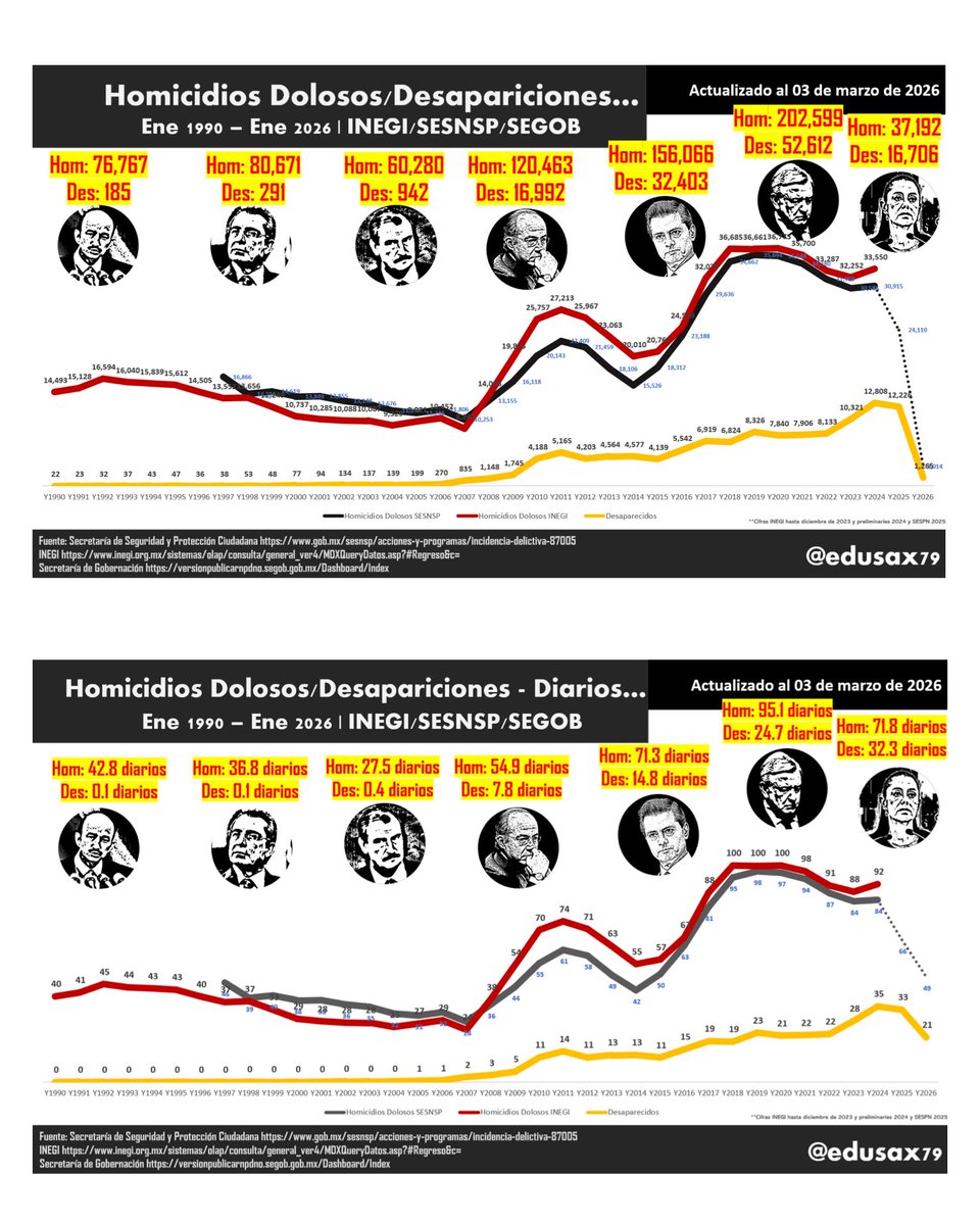 ‼️‼️51 HOMICIDIOS, 50 DESAPARECIDOS Y 15 LOCALIZADOS SIN VIDA AYER 02 MZO 2026

‼️ 37,192 HOMICIDIOS en 518 días del sexenio de <a href="/GobiernoMX/">Gobierno de México</a> de <a href="/Claudiashein/">Claudia Sheinbaum Pardo</a> con 51 ayer y

‼️ 16,706 DESAPARICIONES con 50 ayer

#LosMuertosDeSheinbaum
#LosDesaparecidosDeSheinbaum

🧶👇🏻