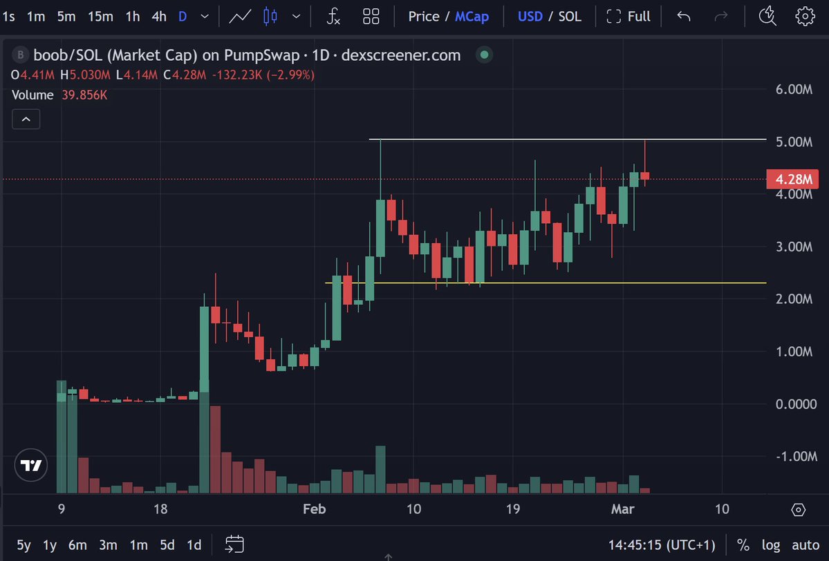 $BOOB looking hella perky here, C&amp;H looking like it will play out as expected despite muh WW3 shenanigans.

Break that resistance at +/- $5m and it's rains milk and ATHs.

Sned.

🍼🍼 ( . )( . )