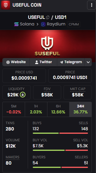 Rest assured that we are not just a Pump and Dump project, we are here to Stay!

We will keep working, building and grinding everyday.

Now we are starting to see Organic growth on the chart. Sky is the limit for us! 🚀

Currently we have 15.84% of the Supply Locked, by the