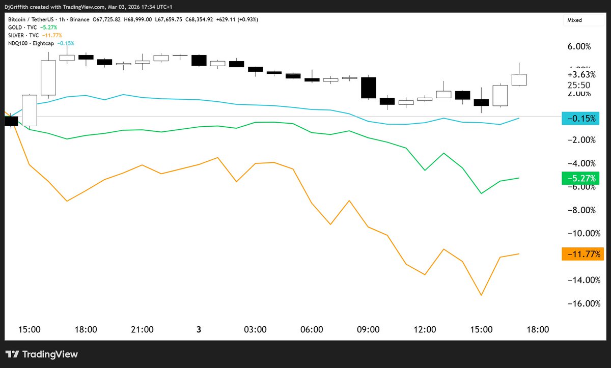 Bitcoin has been heavily outperforming the Nasdaq, Gold, and Silver lately.

Crypto is the fastest asset in the world when it comes to pricing in global events, which is why it’s been dumping nonstop for months while everything was getting digested.

It moves first. It overreacts