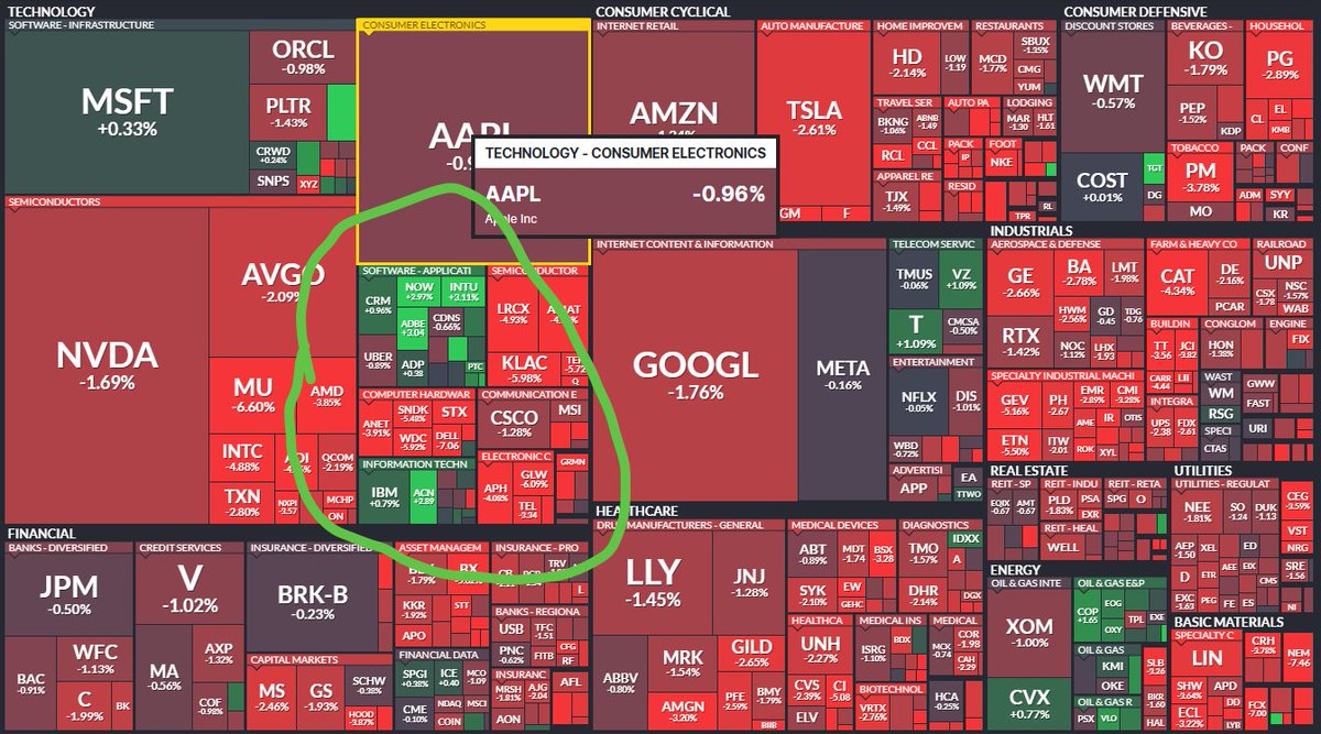 ShortSeller's tweet photo. Look at my heatmap from pre-market and look now...@finviz does a great job of giving you visual clues https://t.co/cZzBQqTS09