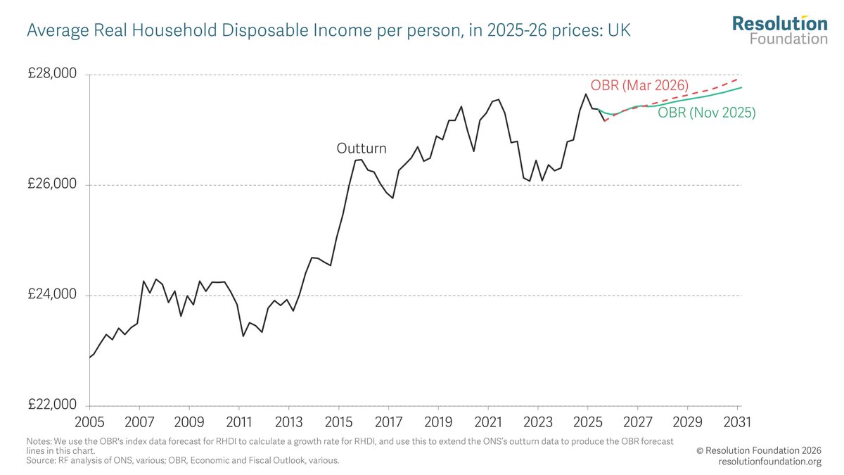 What’s the latest outlook for living standards? The OBR’s forecast for ...
