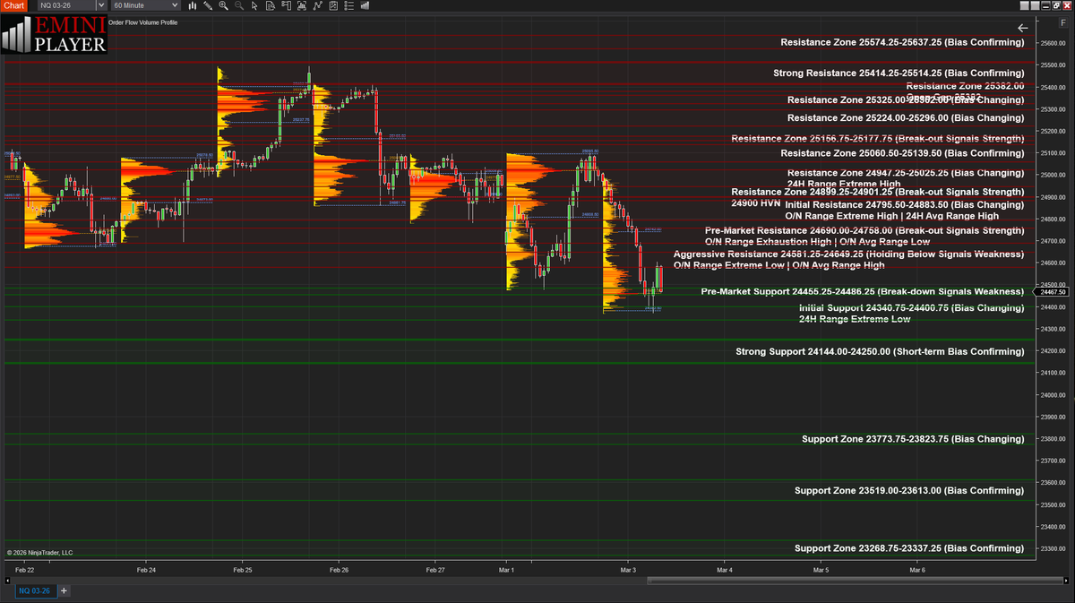 eminiplayer's tweet photo. $NQ_F hourly chart with the @eminiplayer Key S/R Zones + Trader Worksheet for Tuesday, March 3, 2026 https://t.co/WSfWRCTQEr