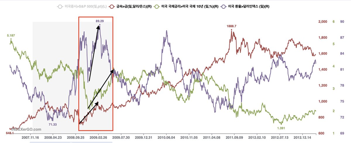 주가 하락 + 채권 금리 상승 + 금.은 폭락 + 달러 강세는 무슨 조합..?

저녁 7시쯤 제가 이 차트들을 올리며 질문을 남겼는데요.. 많은 분들께서 소중하고 깊이있는 의견을 주시더군요.. 다시 한 번 깊이있는 의견들을 주셔서 정말 감사하다는 말씀 드립니다.. 우선 이야기를 해야겠죠.. 이게 조금