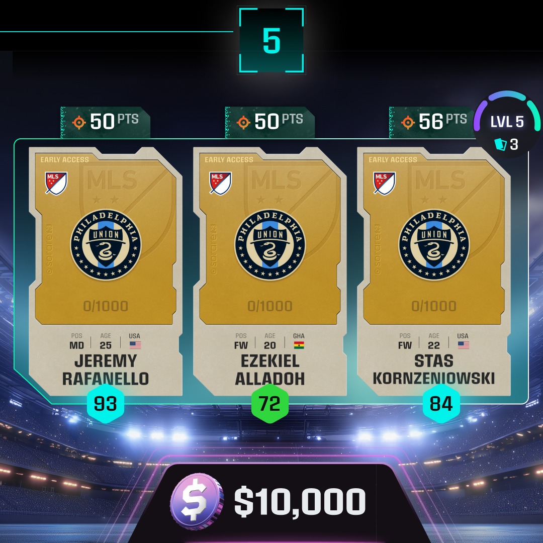 Sorare's tweet photo. 🏆 QUICKPLAY WINNER: JOMBOSLIDE 🏆

Perfect knowledge of MLS and sharp analysis of favorable continental matchups helped him clear all 5 steps.. including one by less than a point! 🤯

He’s sharing the $10,000 prize pool with Gio87💰

Today it all resets: QuickPlay Part 2 begins!