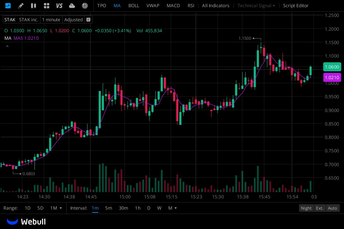 harquaad's tweet photo. $STAK
After falling to an all-time low of $0.29 in early February, the stock was in strong demand for a rebound. On March 2, the trading volume of 120 million shares in a single day, the turnover rate is extremely high, showing the extreme capital game and speculation heat. https://t.co/azY4STorFp