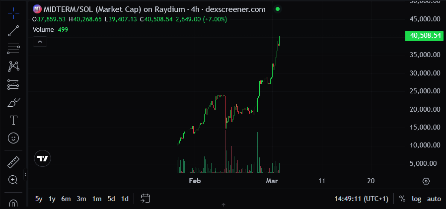 basedbidx's tweet photo. We are officially 9.5k away from activating our buybacks. 😎💸

Once $MIDTERM @mlmx_sol crosses 50k MCap, our protocol starts using platform revenue to buy back the chart.

Most launchpads extract your liquidity. We inject it back. 💉

→ 100% locked LP
→ zero contract dumping
→ platform fee buybacks

The house is about to bid, secure your spot 👇

CA: D4LJdQcXhVi96mHaiy4Kg7rvo392MNxNQpM7Zq67rbid