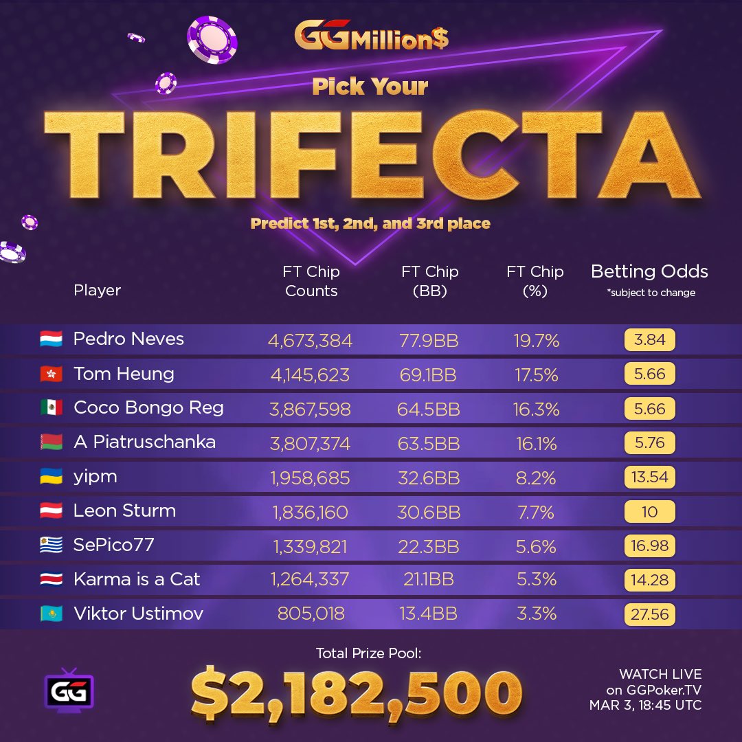 🚨 TRIFECTA TIME…WITH A TWIST 🚨 

If you nail the finishing 1-2-3, you’ll win a $150 WSOP Express Step 4 ticket - your fast track toward WSOP Events. All the stats, betting odds, and angles you need are complied for you right here!

PLUS…

If the winning hole cards are a pair,