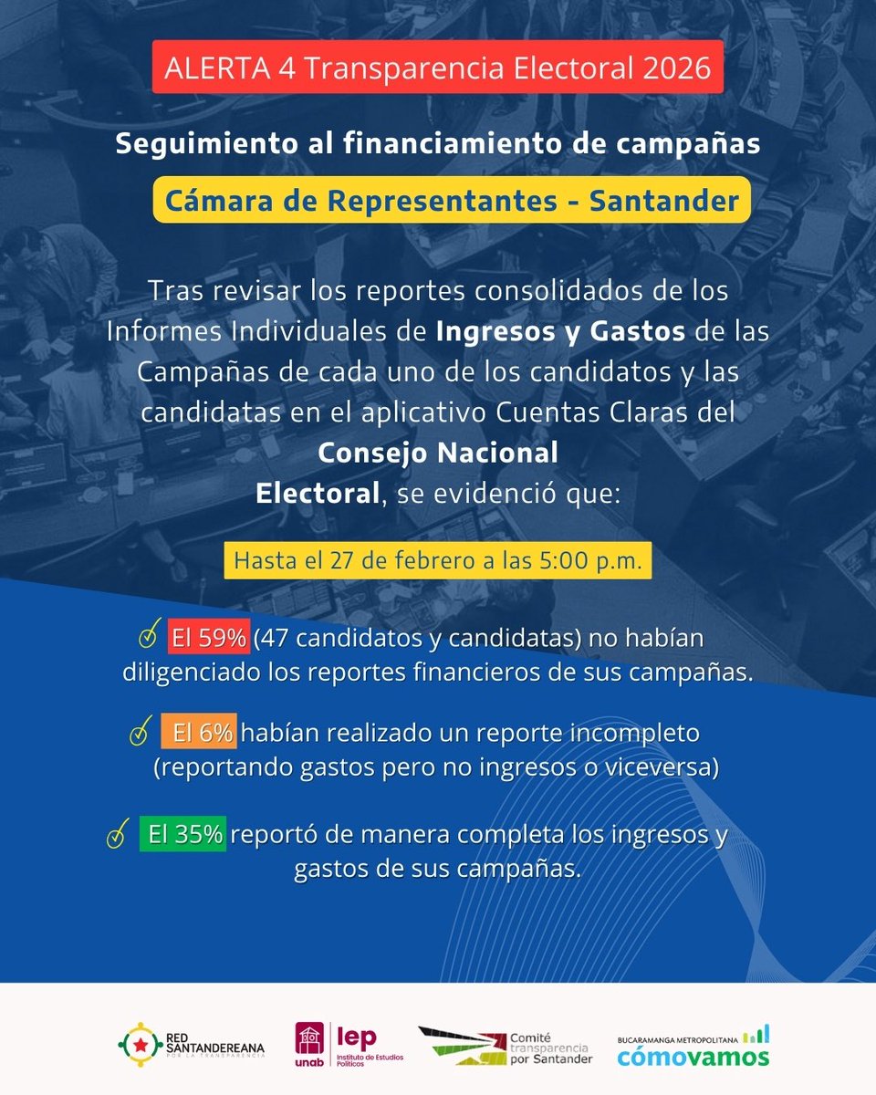 🚨 #Alerta4

Al 27 de febrero (5:00 p. m.), el 59% de las candidaturas a la Cámara por Santander no había reportado sus ingresos y gastos en Cuentas Claras; 6% lo hizo de forma incompleta y solo 35% cumplió plenamente.

🔎 Consulta la alerta completa: bucaramangacomovamos.org