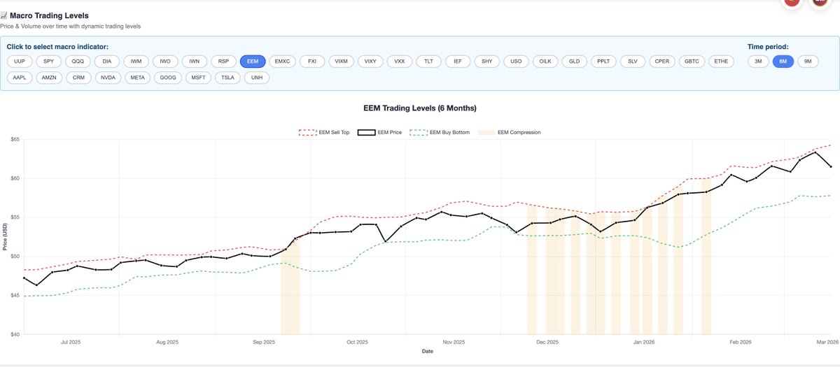 bootlegmacro's tweet photo. $EEM and $EMXC have given me the cleanest trends for the past 6 months to ride. Both up over 20% in the past 6 months...now I'll wait and watch the performance to see if it's erodes. https://t.co/fVC7t60SqW