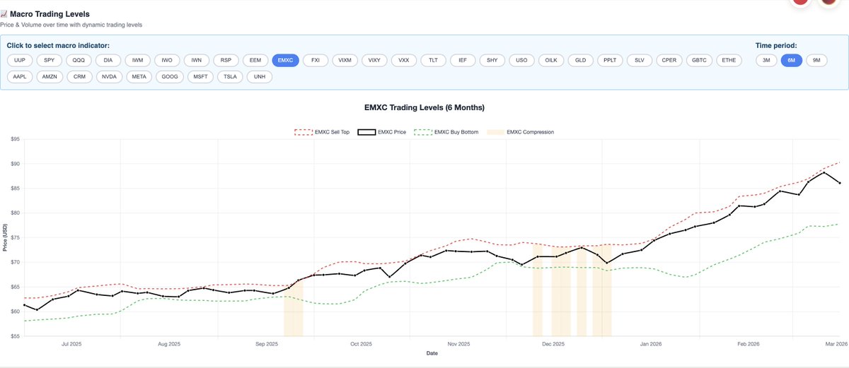 bootlegmacro's tweet photo. $EEM and $EMXC have given me the cleanest trends for the past 6 months to ride. Both up over 20% in the past 6 months...now I'll wait and watch the performance to see if it's erodes. https://t.co/fVC7t60SqW