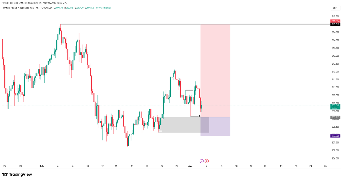 Target Not Met Update on this week market insight on $GBPJPY. Target not met yet ...