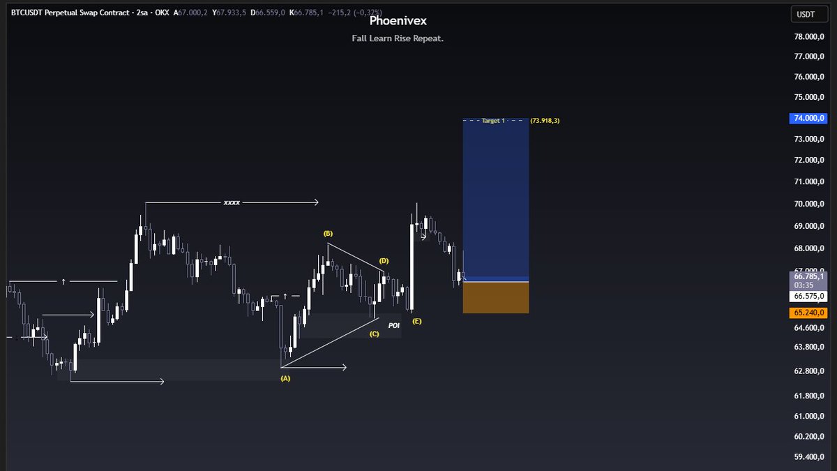 PhoenivexTrade's tweet photo. New setup just dropped 🚨🔥

$BTC LONG IDEA

📍Entry: $66,575
🛑Stop: $65,240
🎯Target: $74,000
Risking 2R to aim for 11R 💎
High R:R play. Defined risk. 
Massive upside potential.📈
Let’s see if BTC delivers. https://t.co/Oe9v4Z1UIR