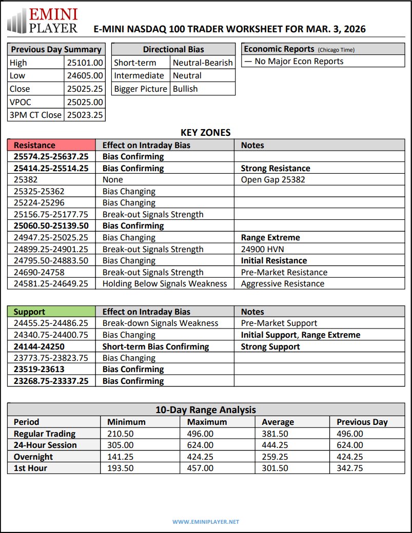 eminiplayer's tweet photo. $NQ_F hourly chart with the @eminiplayer Key S/R Zones + Trader Worksheet for Tuesday, March 3, 2026 https://t.co/WSfWRCTQEr