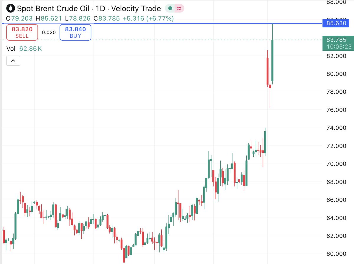 I've been calling for new local heights for oil prices for over 6 months now

Last time Brent Oil traded at $85 per barrel was in 2024

Throughout 2025 and start of 2026, some of the largest finance accounts on X where telling you to short oil. Some are still referring to these