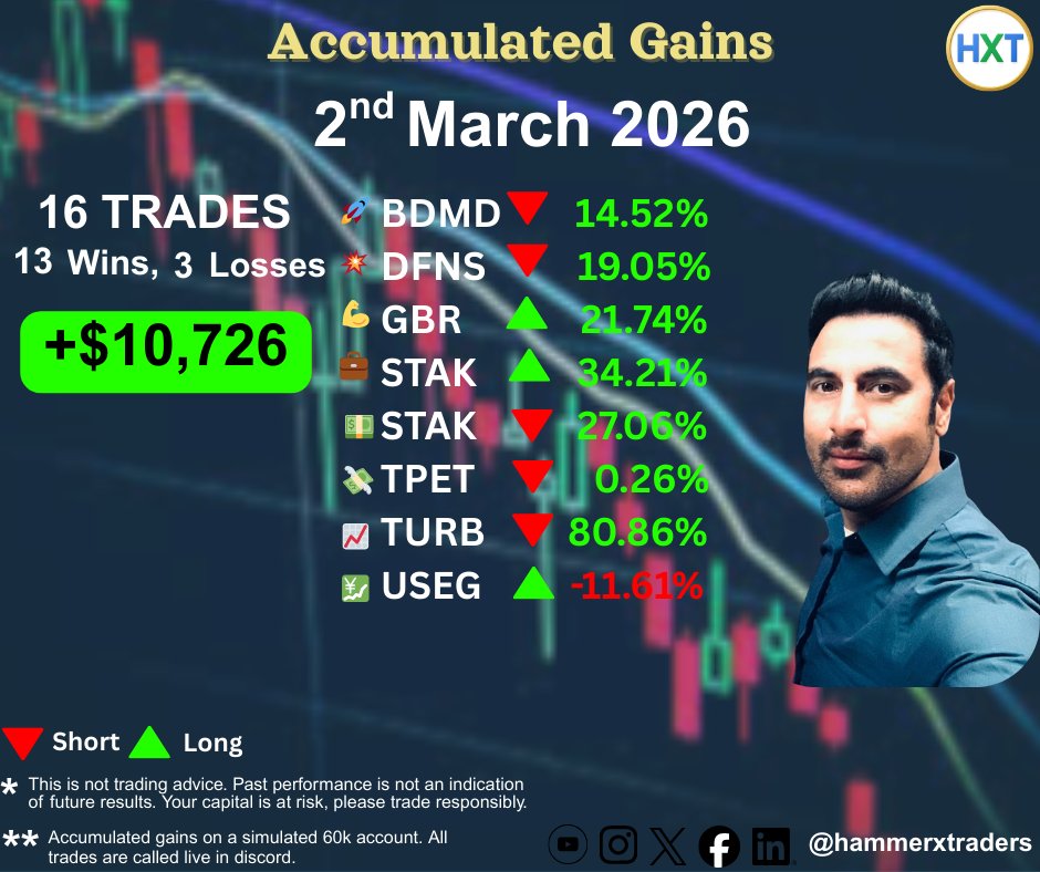 hammerxtraders's tweet image. What a fantastic day -2nd March 2026! 📈💰 Celebrating over $10k in profits with 13 winners! Here's to more successful trades and happy days ahead! 
#TradingSuccess #HappyVibes 
#StocksInFocus $BDMD $DFNS $GBR $STAK $TPET $TURB $USEG
 #StockMarket #DayTrading #Intraday