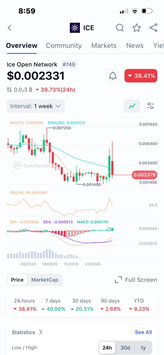 _SpaceBoundEnt's tweet photo. @Bitcoinhabebe HAHAHAHA who’s laughing now. I’m pretty sure @CryptoStin was calling you out on your paid shilling from @ice_blockchain . I recall he specifically said. As soon as this day comes, they will use us to sell, and dump it back below the pattern….. he was right!!! https://t.co/9aHnuJ59tN