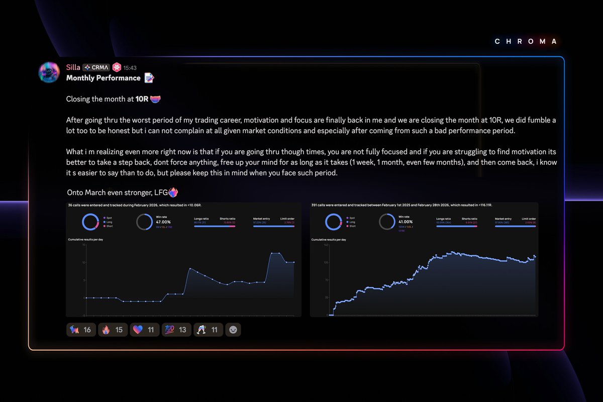 Chroma_Trading's tweet photo. Feb was a return to form for our boy @Silla971   

+10R with a 47% win rate 📈

That's +116R in 13 months

Everything shared, everything tracked

This is the standard we set ✅

At #ChromaTrading https://t.co/RZMODsEuab