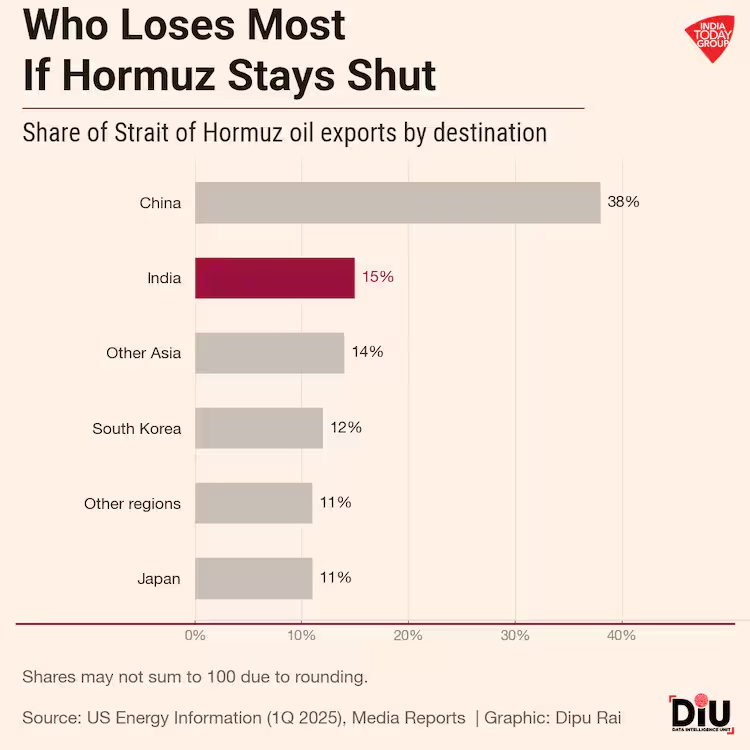 #IsraelIranWar | Every day the Hormuz blockage holds, the global surplus shrinks by roughly 13 million barrels. Global commercial oil stocks can absorb a few weeks of disruption. Beyond that, a price spike becomes likely.

Report by <a href="/DipuJourno/">Dipu Rai</a> 

indiatoday.in/diu/story/stra…