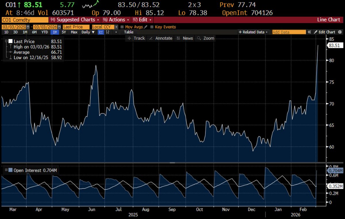 There's a weird tendency in markets to downplay unexpected shocks when they happen. That's because people don't like to look like they didn't see it coming, so they downplay unexpected shocks and their impact. What's happening now is absolutely massive...
robinjbrooks.substack.com/p/a-massive-sh…