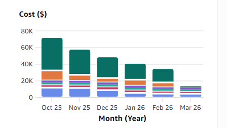 ViradiaHarsh's tweet photo. My biggest achievement over the last few months? Slicing the AWS bill by nearly 50%!

Nothing beats the thrill of seeing those costs drop while keeping our cloud performance top-notch. So incredibly proud of this win! 
#AWS #FinOps #DevOps  #CostOptimization #CloudOps https://t.co/7fnF9NFrgD