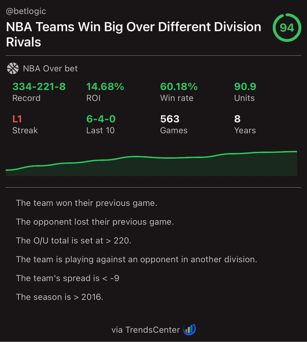 📊 NBA Teams Win Big Over Different Division Rivals

✅ 334-221-8 to the over | 14.68% ROI

🚨 Active on Hornets/Mavericks o231.5

#trendscentermadness

(via ⁦<a href="/trendscenterapp/">trendscenter</a>⁩)
trendscenterapp.com/trend/?trendID…
