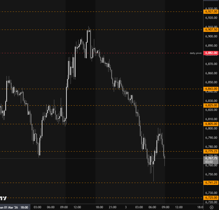 ES morning update: Overnight was active, but the plan remains intact — levels are still valid.

6825 is the key for buyers. Reclaim and hold above would signal momentum shift and potential short covering. Failure to do so keeps sellers in control.

6741–6751 is a important