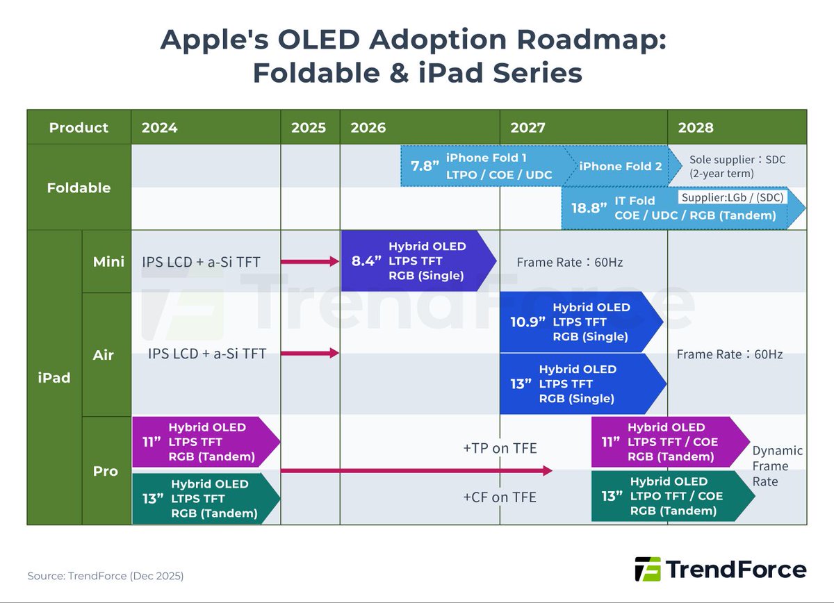 trendforce's tweet image. 🍎 Apple to Fully Shift to #AMOLED, Sparking a Battle
iPhone and other devices will gradually adopt AMOLED, establishing steady demand for key orders. Will the display supply chain be reshuffled? Dive in 🔎 buff.ly/bKWRsA2

#TrendForce #insights
