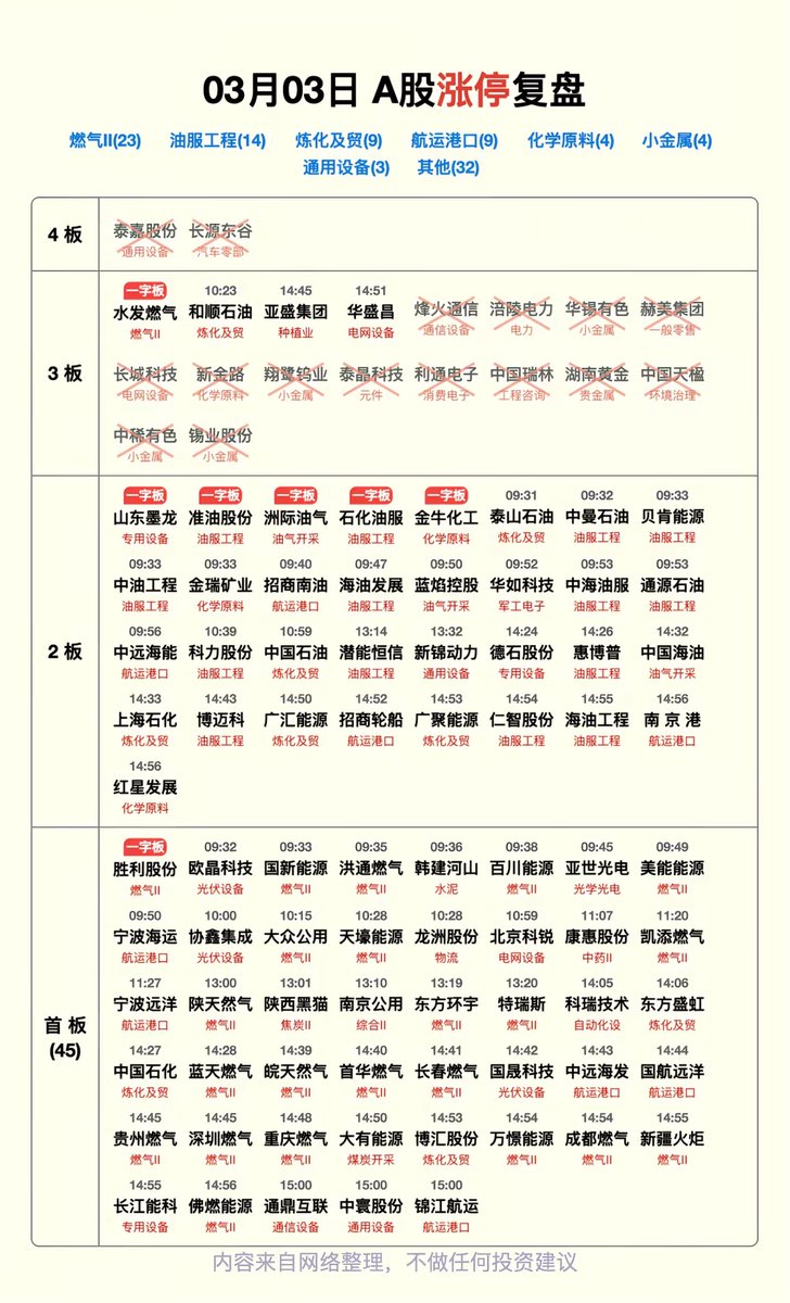 周二A股涨停盘点：泰嘉股份,长源东谷,水发燃气,和顺石油,亚盛集团,华盛昌,烽火通信,涪陵电力,华锡有色,赫美集团,长城科技,新金路,翔鹭钨业,泰晶科技,利通电子,中国瑞林,湖南黄金,中国天楹,中稀有色,锡业股份,山东墨龙,准油股份,洲际油气,石化油服,金牛化工,泰山石油,中曼石油,贝肯能源,中油工程,金瑞矿