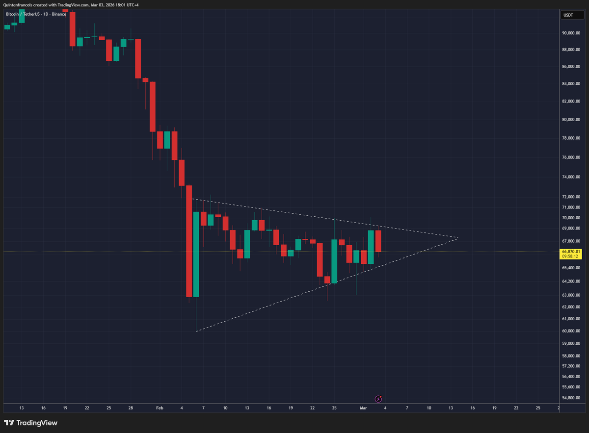 QuintenFrancois's tweet photo. It looks like the actual $BTC decision is still loading and the volatility of the past few days happened within this pennant.

What do we think, chat. Continuation downwards or breakout to the upside? https://t.co/Wj2urtS3J6