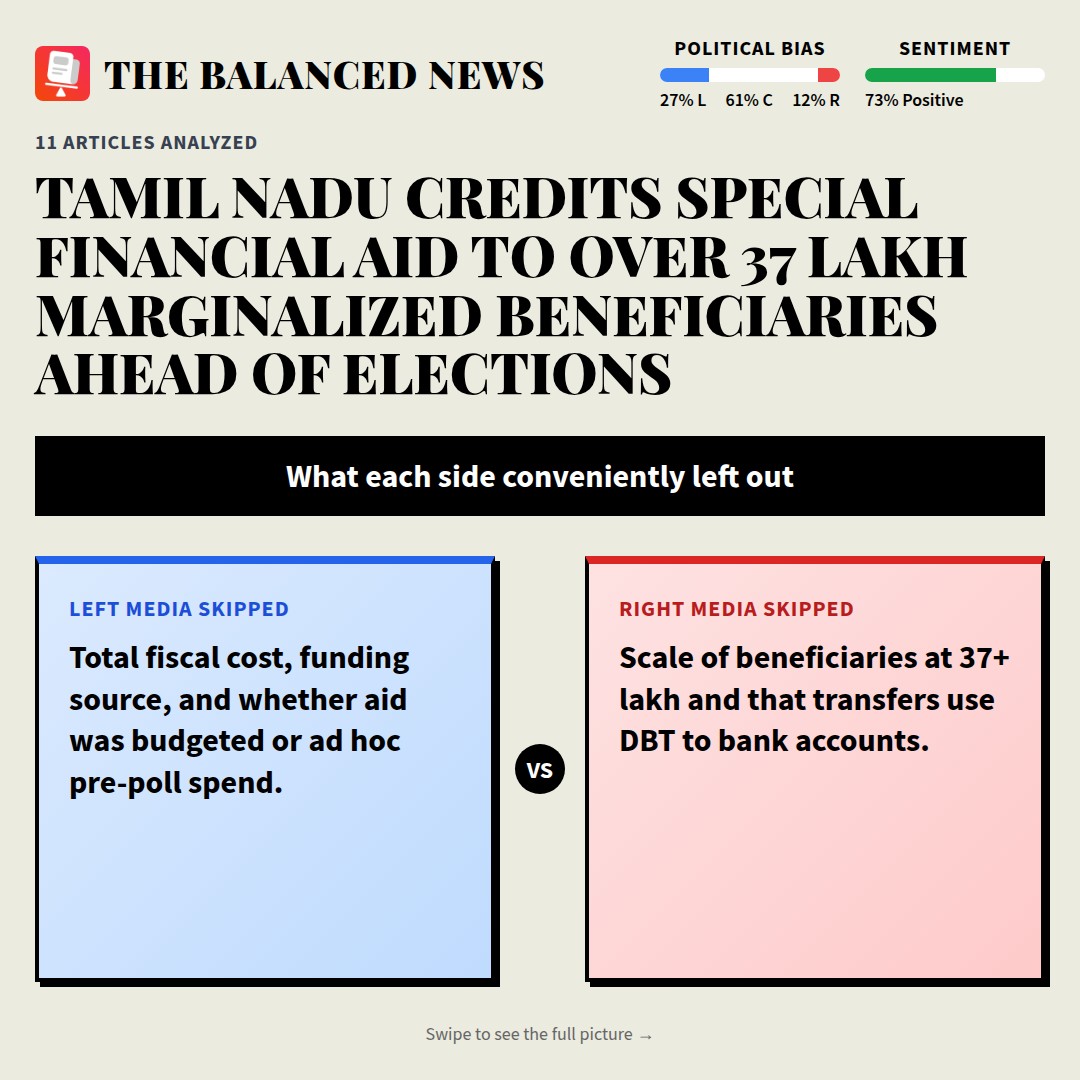 balancednews24's tweet photo. What are outlets leaving out?

Tamil Nadu Credits Special Financial Aid to Over 37 Lakh Marginalized Beneficiaries Ahead of Elections

11 articles — same story, different details.

L:27% C:61% R:12%

#thebalancednews https://t.co/Eq3Fn5yE9g