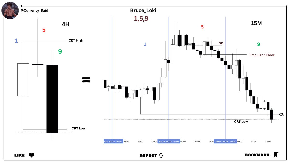 Currency_Raid's tweet photo. #CRT 

CRT (Candle Range Theory)

1, 5, 9 (Game Changer)

1:00 am Candle = Range
5:00 am Candle = Manipulation
9:00 am Candle = Distribution

Repost & bookmark for your studies ✍️

@Romeotpt 🌹