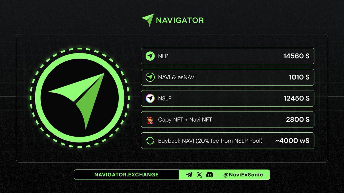 NaviExSonic's tweet photo. π Celebrating #NAVIday! π
π Navigator β The Leading Perp DEX on @SonicLabs
Weβve just distributed 50210 $S in real yield to our amazing community! π₯
π₯ Additionally, 20% of NSLP pool fees were automatically reinvested via buybacks, making NSLP even stronger!
π Roughly 4,000 $WS worth of $NAVI was just bought back - pushing the ecosystem to new highs!
π₯ Real DeFi. Real Yield. Real Momentum.
Thank you for growing with us β this is just the beginning!
π Dive in: https://t.co/J8Le6QgEWk
$NAVI #Sonic $S