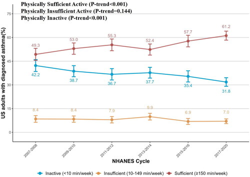 Interasma's tweet image. Trends in #physical #activity and #sedentary time among U.S. adults with #asthma: 2007–2020. Open Access. interasma.org/2026/03/03/tre…