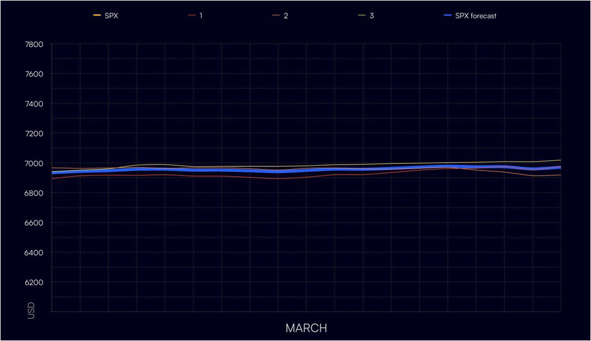 March #SP500 trend forecast (bold blue line)